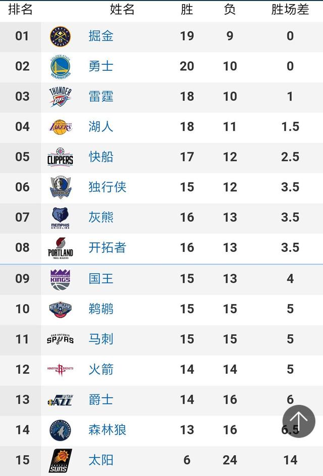 轰35+6+2！汤普森锤爆爵士：今天！字母哥追平约基奇的NBA壮举！