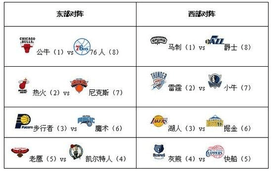 亚历山大拿到42分，雷霆主场153比121大胜火箭