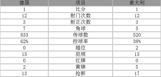 后卫：15-巴尔扎利、19-博努奇、3-基耶利尼(7-扎扎120')