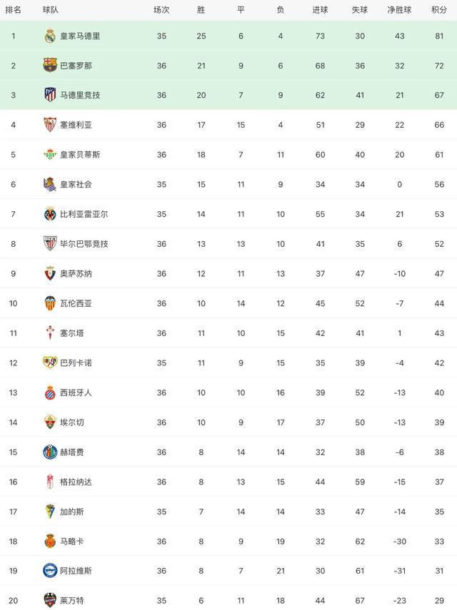 西甲最新积分战报：马竞连胜攀升第3+锁定欧冠 西班牙人输球仍保级