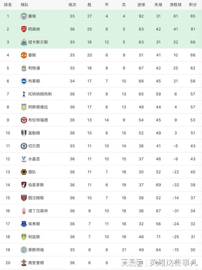 英超最新积分榜：曼城豪取11连胜4分领跑，阿森纳惨败争冠无望！