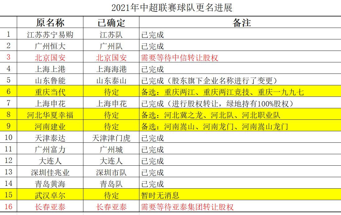 这次球队名称变更的背景和原因（已经在另一篇文章进行了分析 中超球队被迫更名