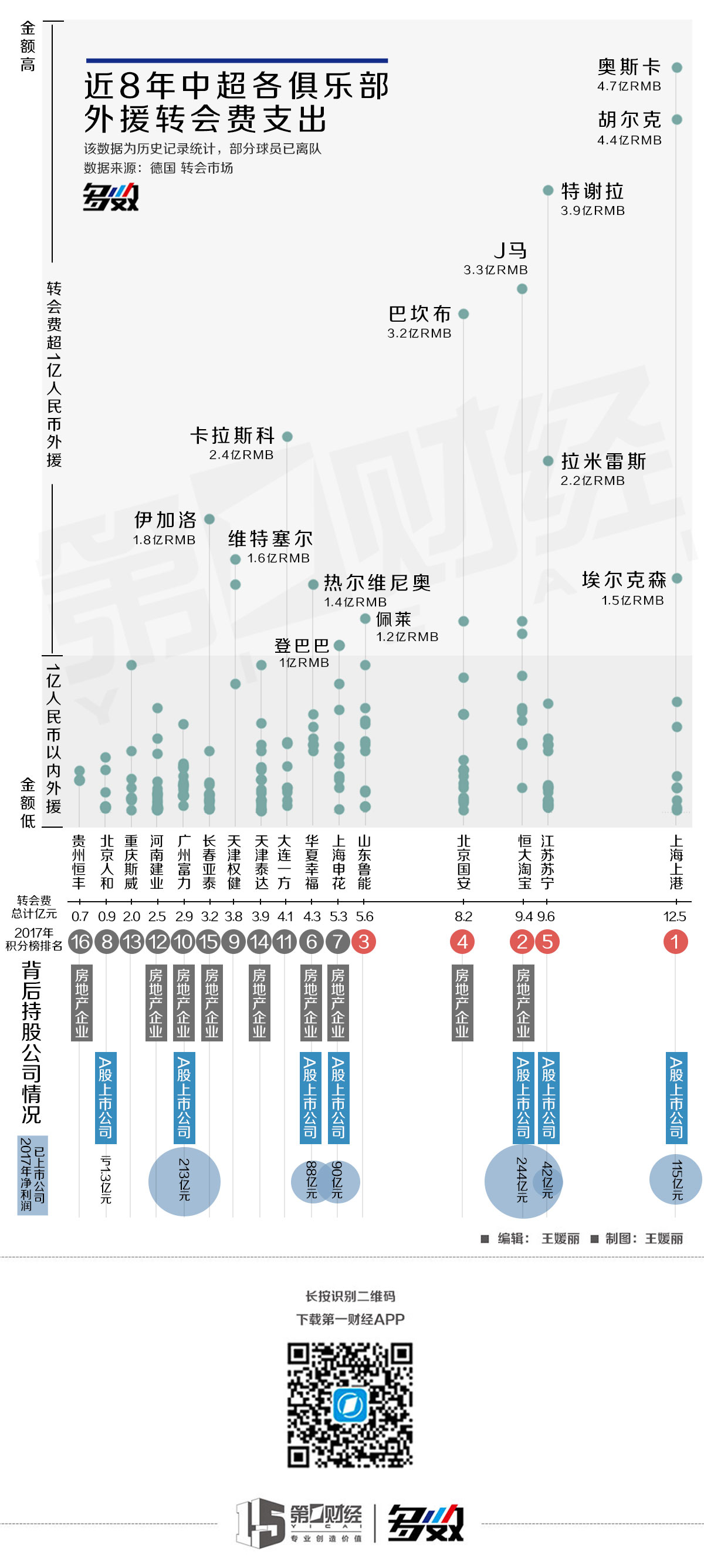 近8年在球员转会上投入前5的上海上港、江苏苏宁、广州恒大、北京国安、山东鲁能也是今年中超前5的球队